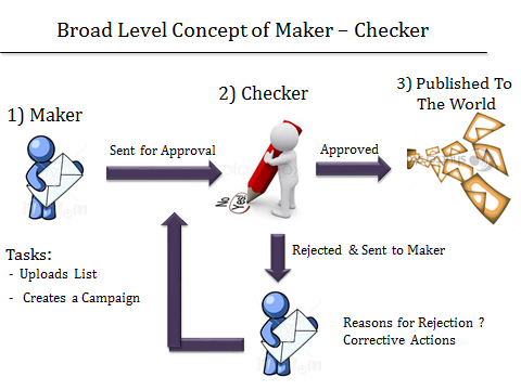 Concept of Maker-checker