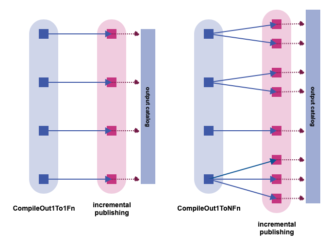 Result of compileOutFn is published to the output catalog