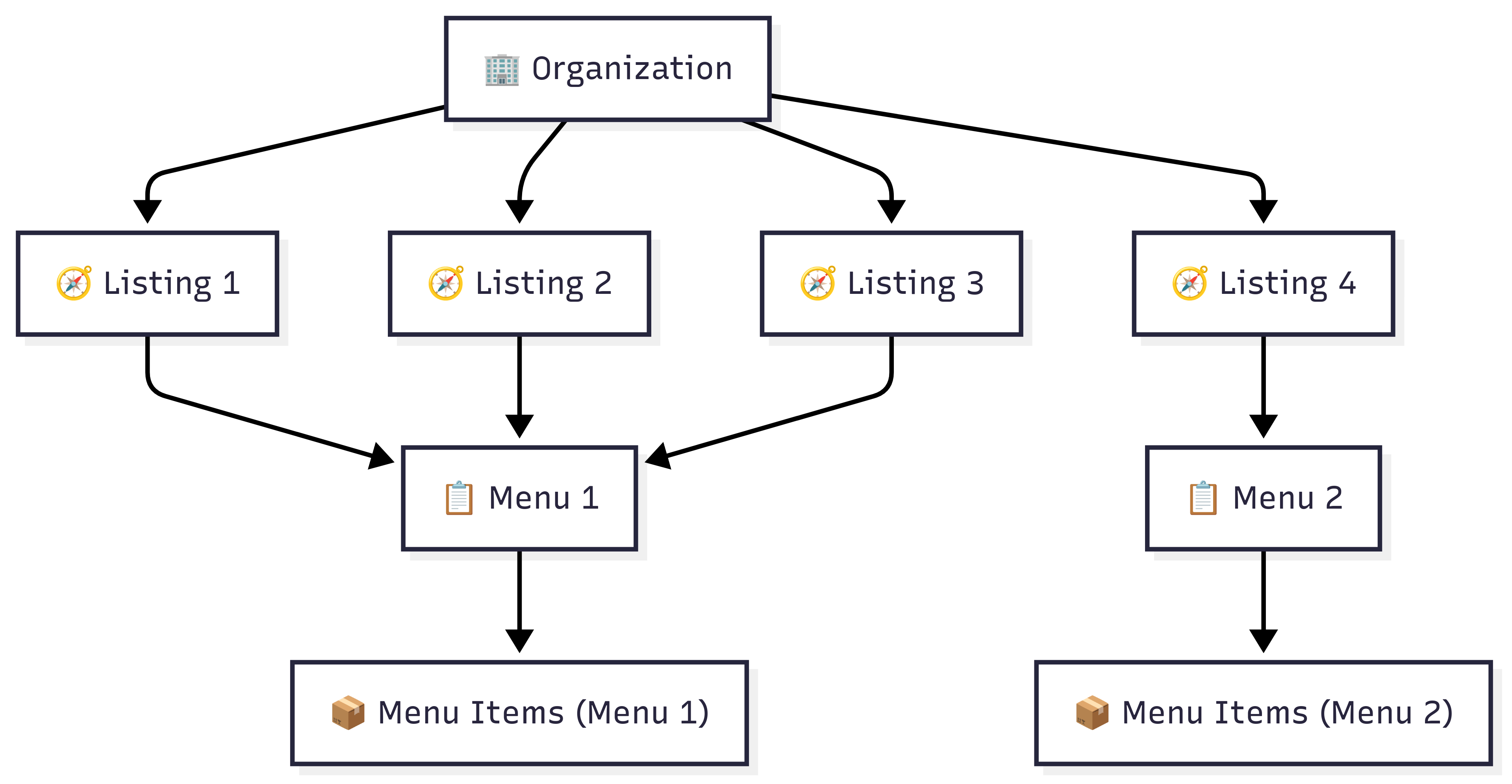 Figure 2: Overview of a Organization with a complex setup, featuring multiple Listings and Menus.