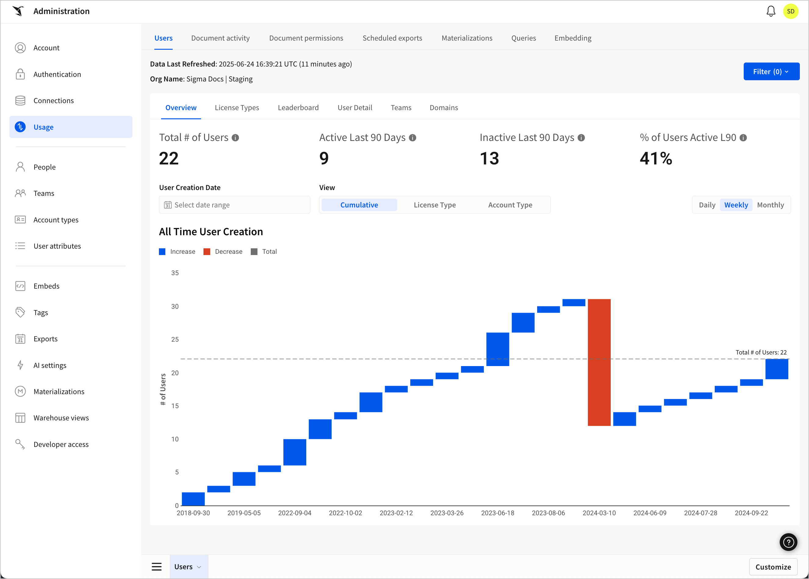 Screenshot of the Users tab of the Usage dashboard, showin the first chart and metrics at the top of the page