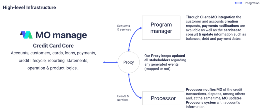 MO Manage Integration