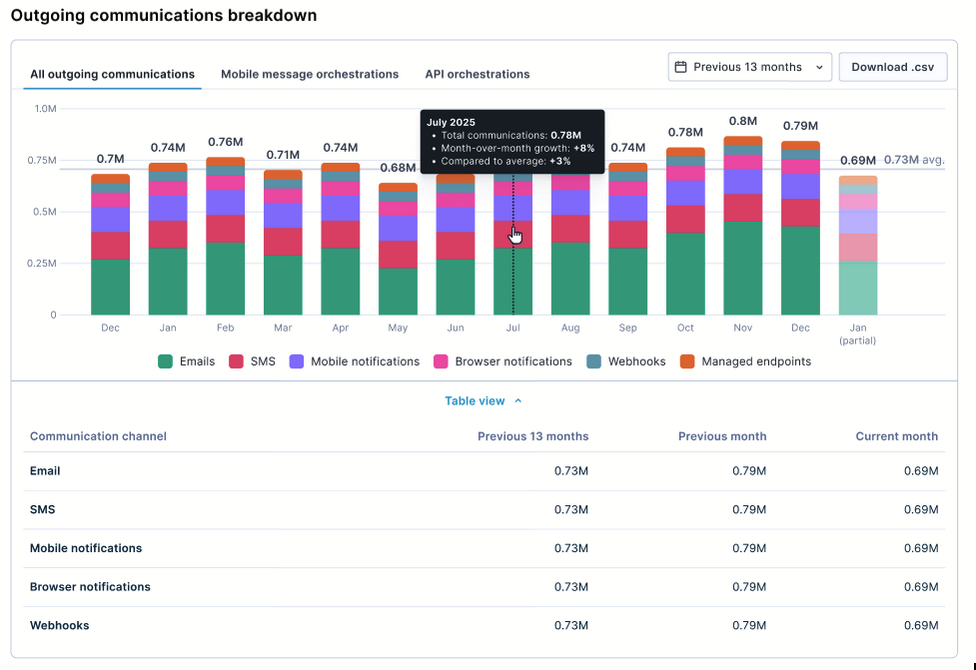 Outgoing communications breakdown showing a stacked bar chart by channel — emails, SMS, mobile notifications, browser notifications, webhooks, and managed endpoints — with a monthly table view below.