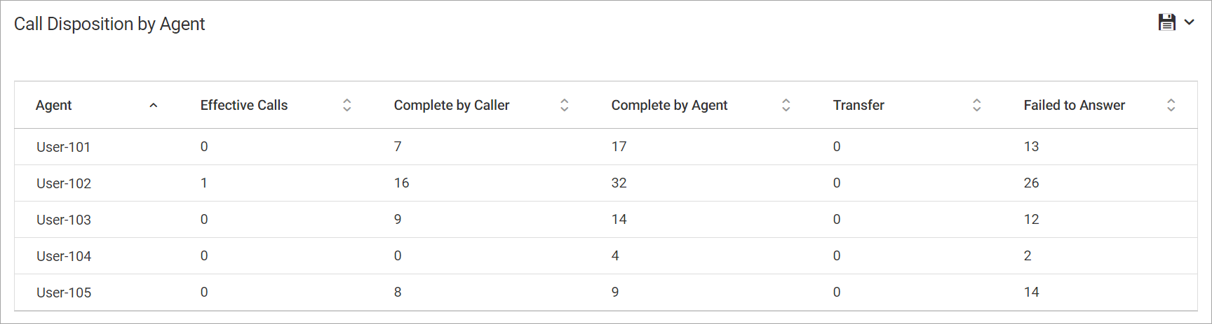 Screenshot of the **Call Disposition by Agent** section