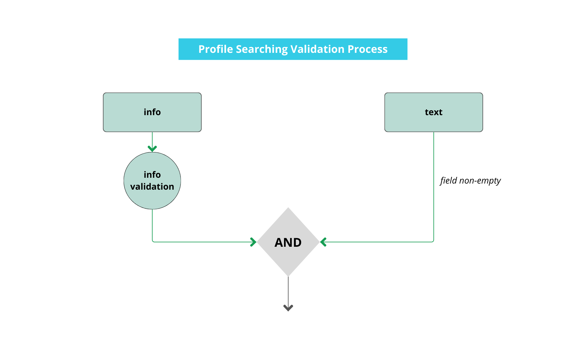 Profile Searching Validation Process