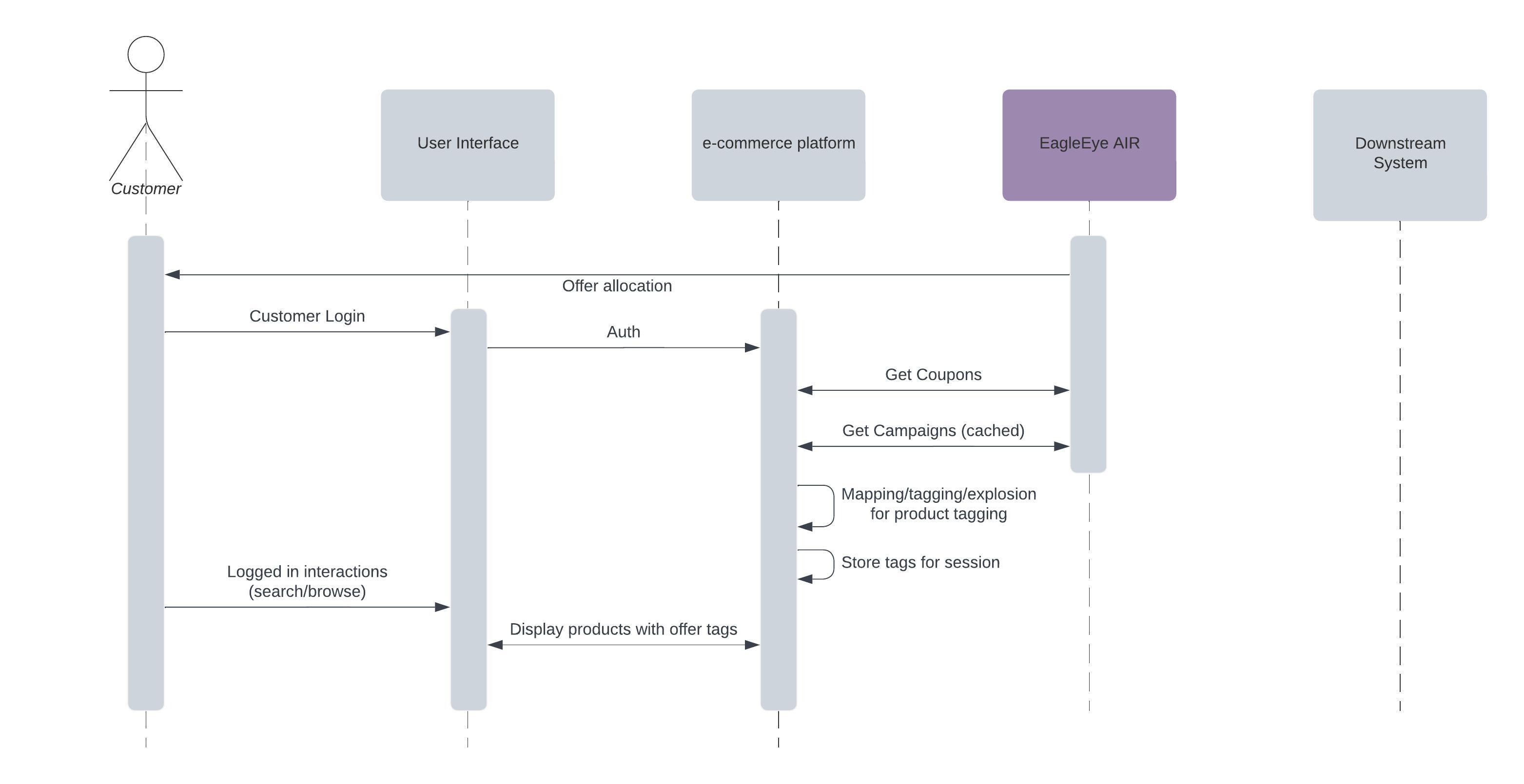 Sync of Targeted Offers
