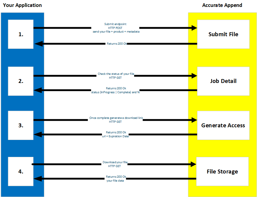 Basic interaction between your system and Accurate Append's queue management