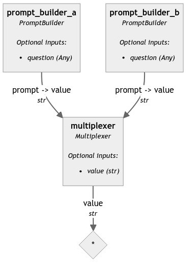 A visual graph of a Pipeline where Multiplexer receives multiple values and therefore will fail.