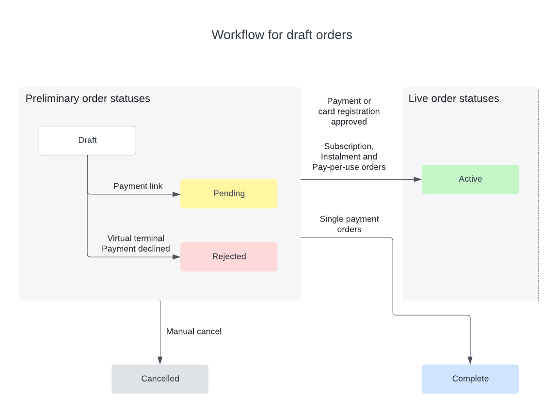 Process draft orders