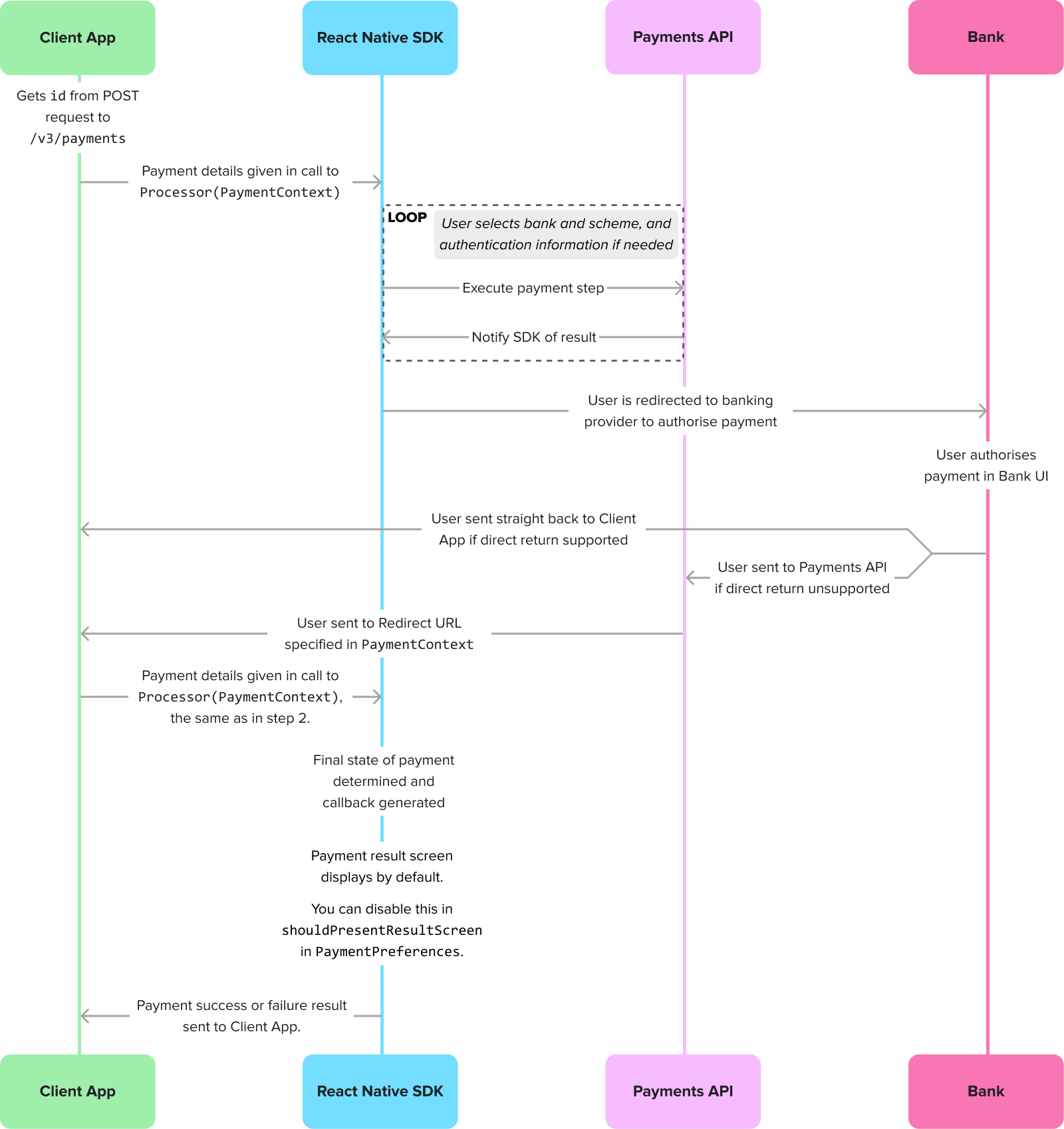 The flow for payment authorisation through the React Native SDK, highlighting how the SDK is reinvoked after the user is returned to the Client App.