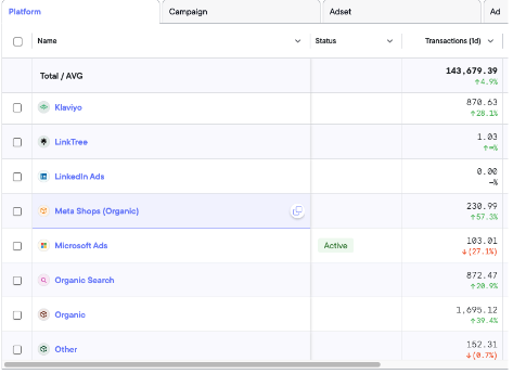 Meta Shops (Organic) in the Platform breakdown