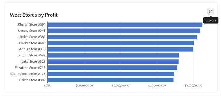 For the bar chart with the top performing stores in the West region, hovering over an open icon with hover text and aria label Explore.