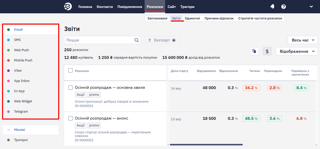 Звіти за розсилками