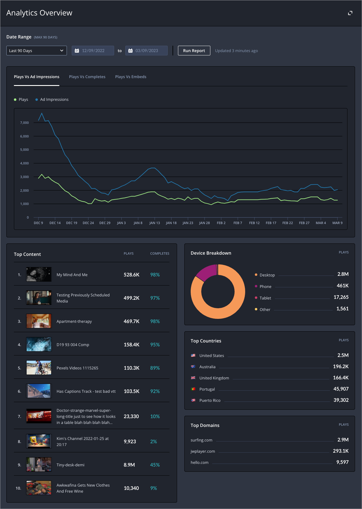 Analytics Overview