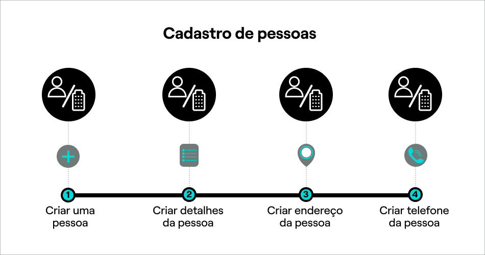 Cadastro de pessoas.jpg FIG: Passo a passo para cadastro de uma pessoa