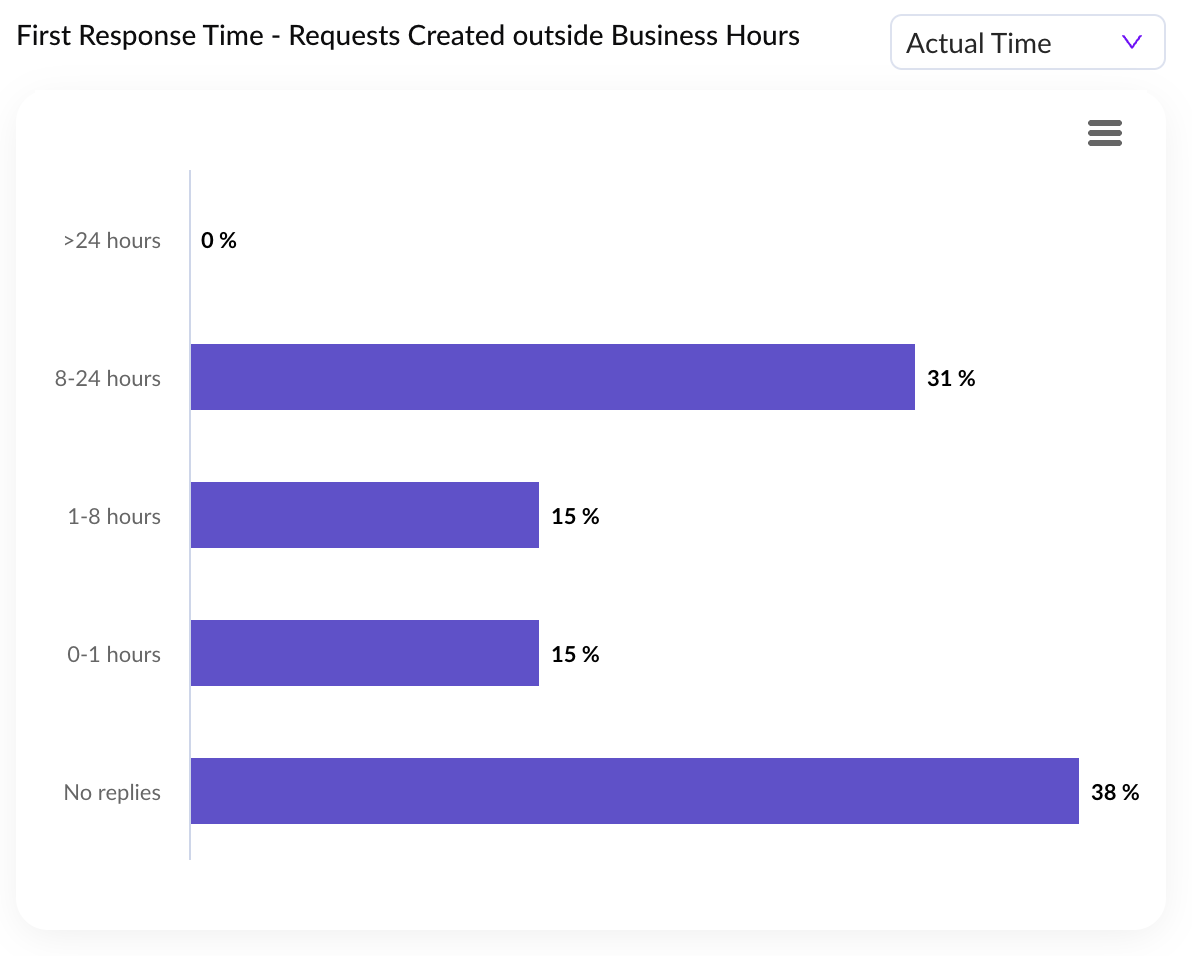 First Response Time Outside Working Hours