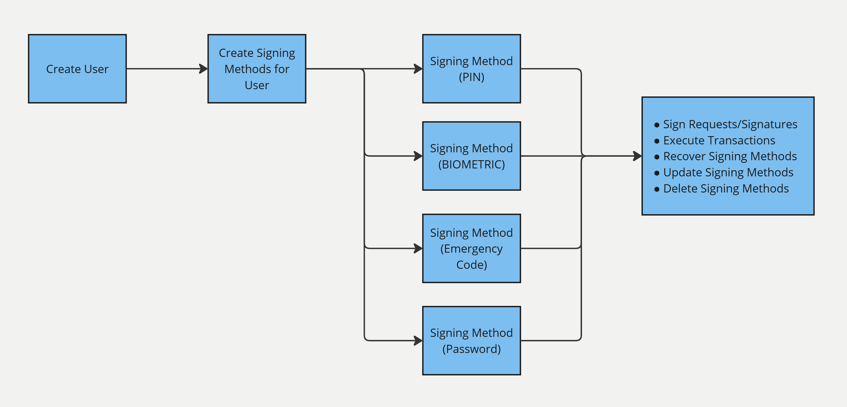 Signing Methods for Users