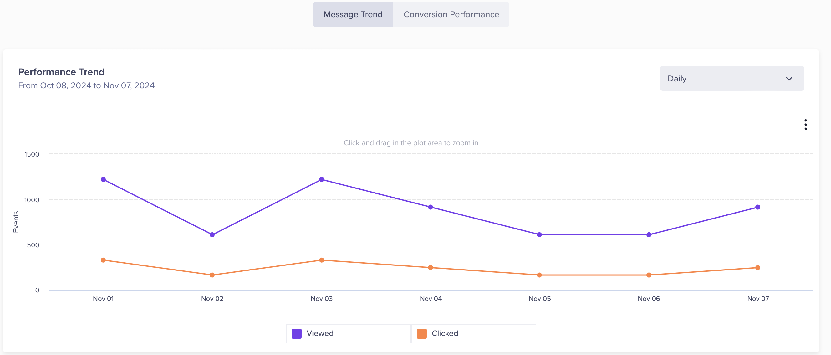 Daily Message Trend for Native Display Campaign