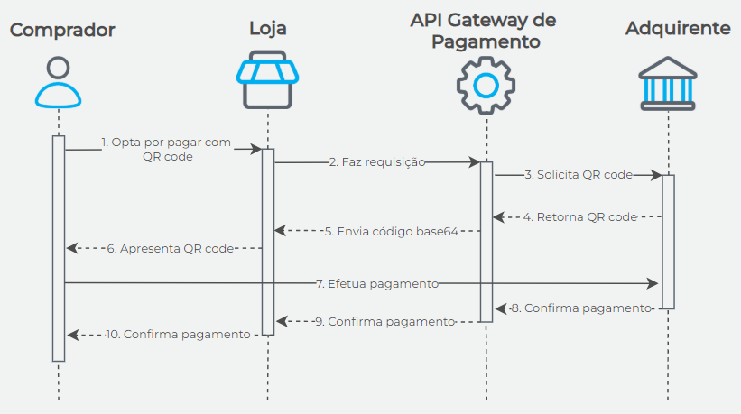 Fluxo transacional QR Code