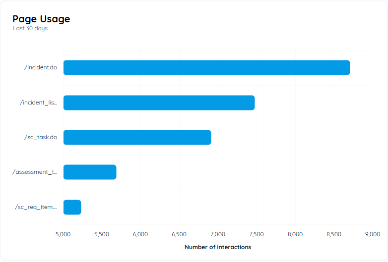 Page Usage Bar chart