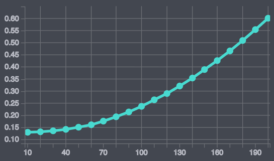 Consumption speed table