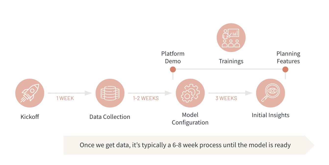 Sample Onboarding Timeline