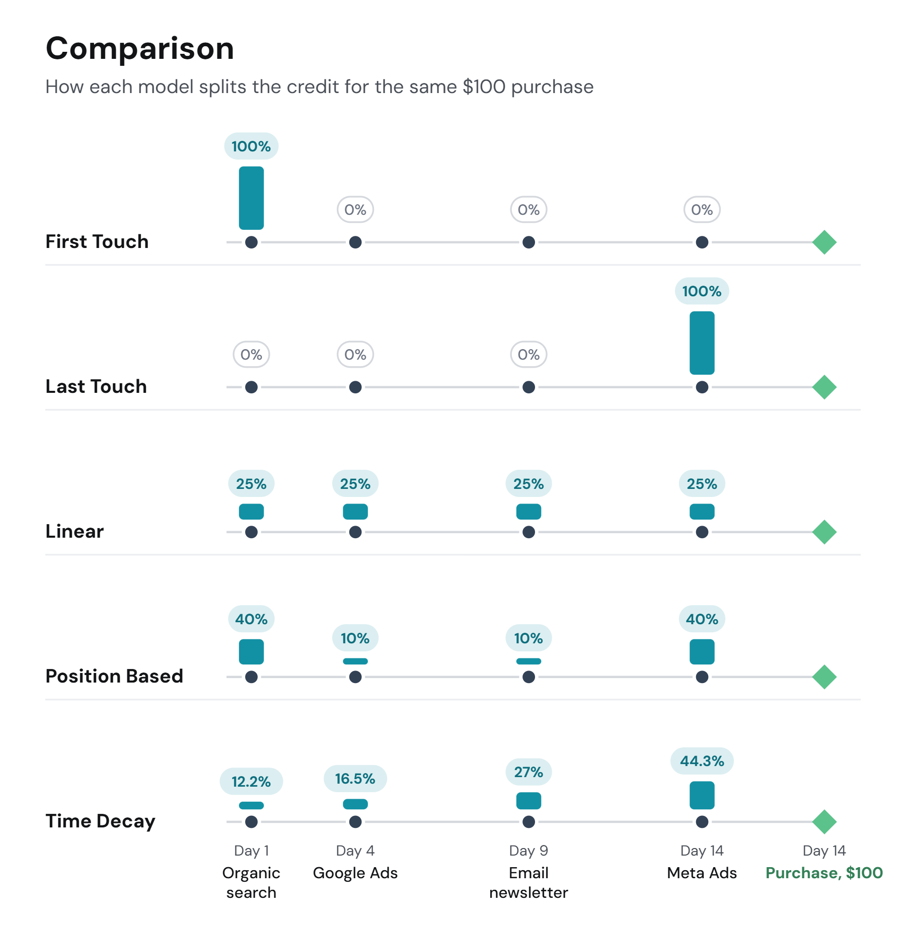 Five rows, one per model, showing how First Touch, Last Touch, Linear, Position Based and Time Decay split the credit for the same four-touch journey, Organic search on day 1, Google Ads on day 4, Email newsletter on day 9, Meta Ads on day 14, ending in a $100 purchase on day 14