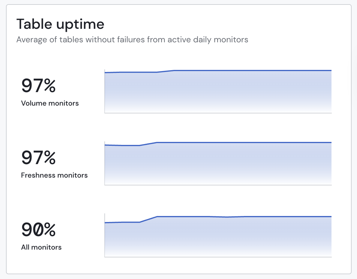 Table uptime chart