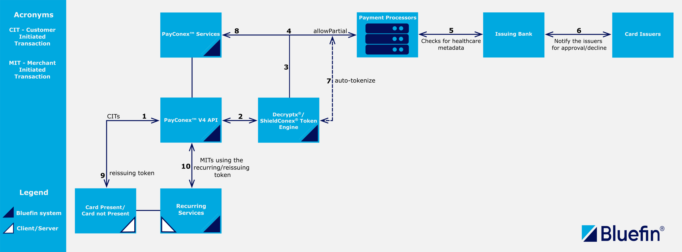 Healthcare Auto-Substantiation Transaction flow with the PayConex™ API