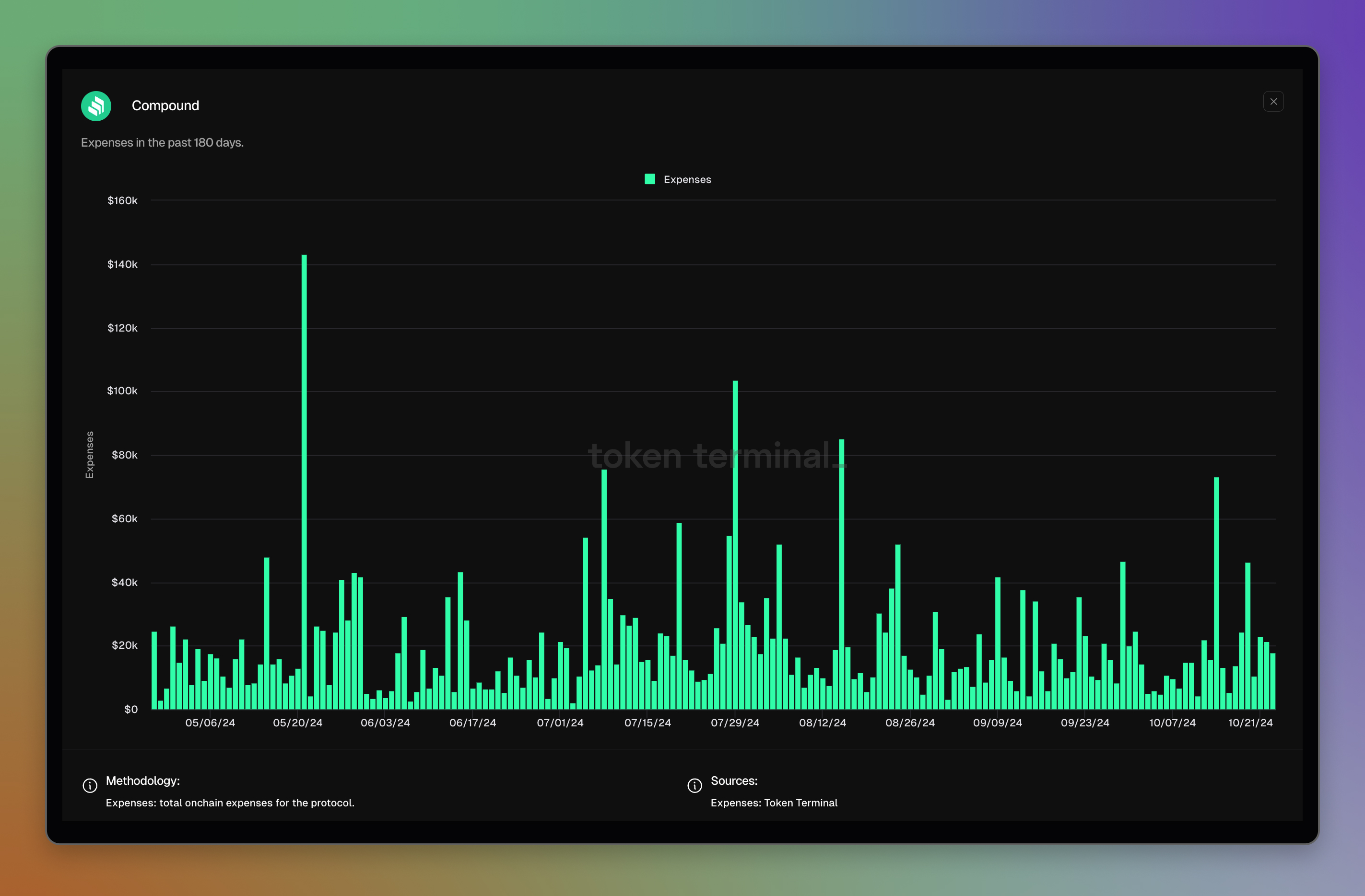 Compound dashboard: <https://tokenterminal.com/terminal/projects/compound>