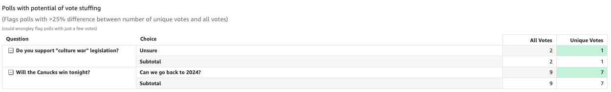 Polls with potential vote stuffing

For polls we currently count the number of voting events and unique votes we count using Cookie IDs - discrepancies can highlight any potential vote stuffing

***

