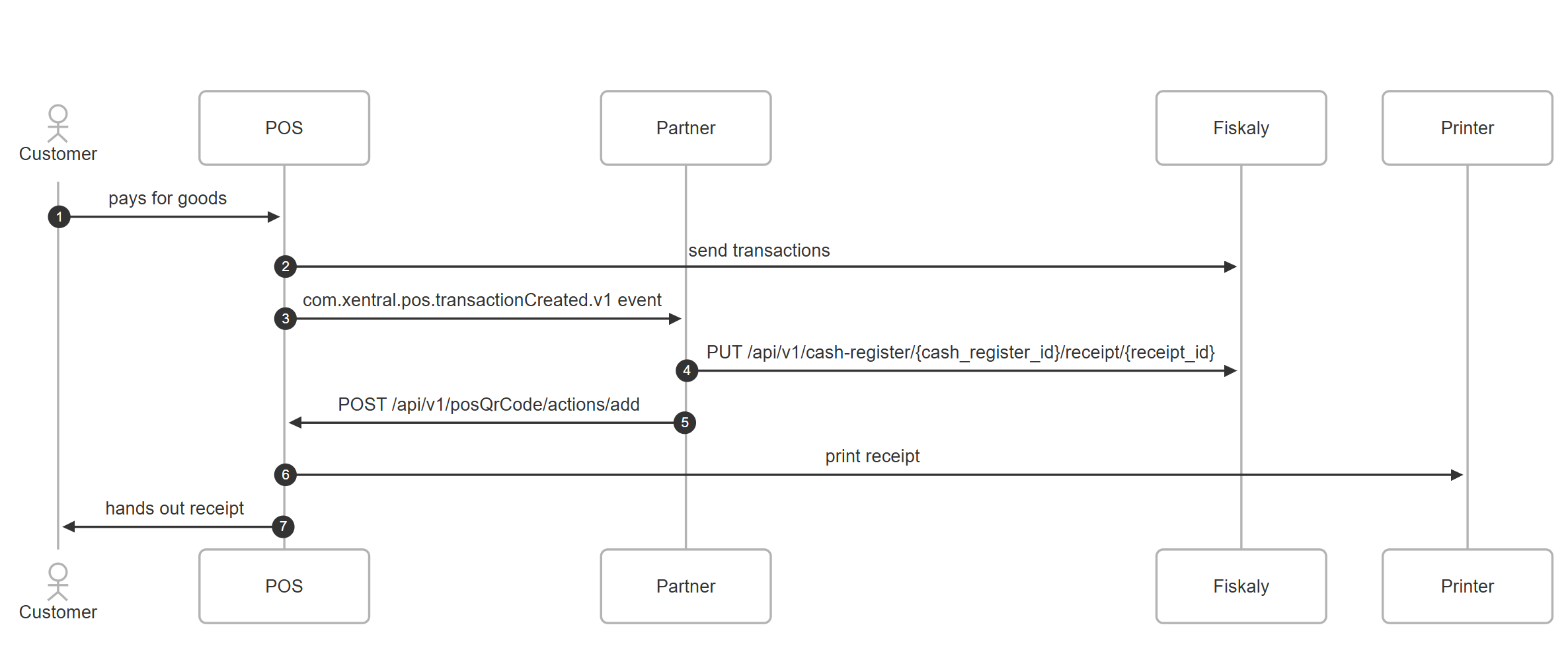POS event flow showing transaction, partner handling, and QR code return.