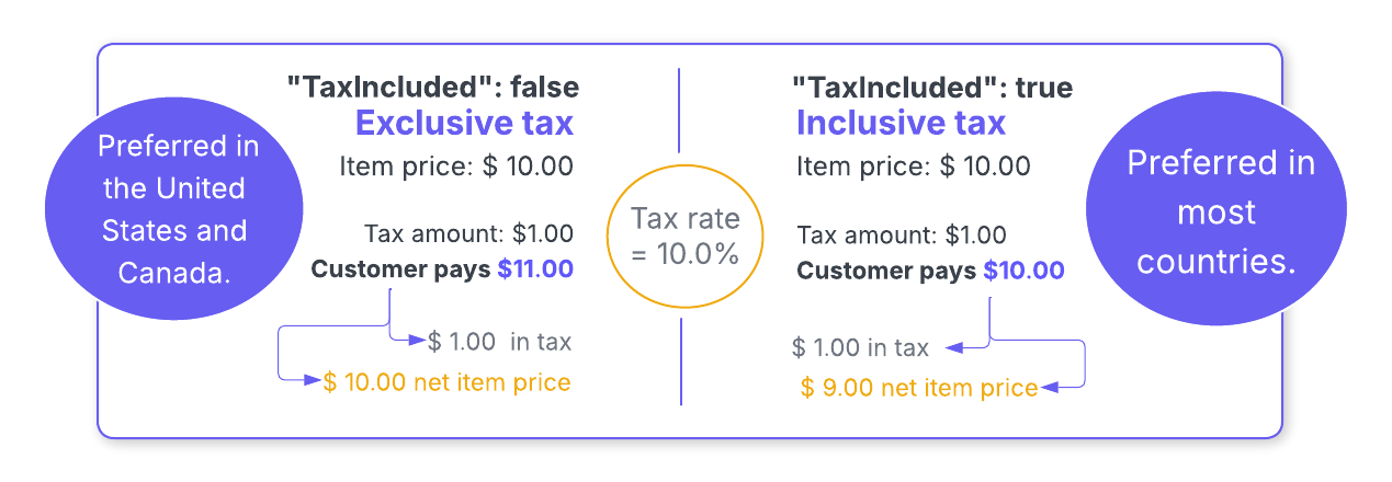 A comparison of inclusive and exclusive pricing. 
