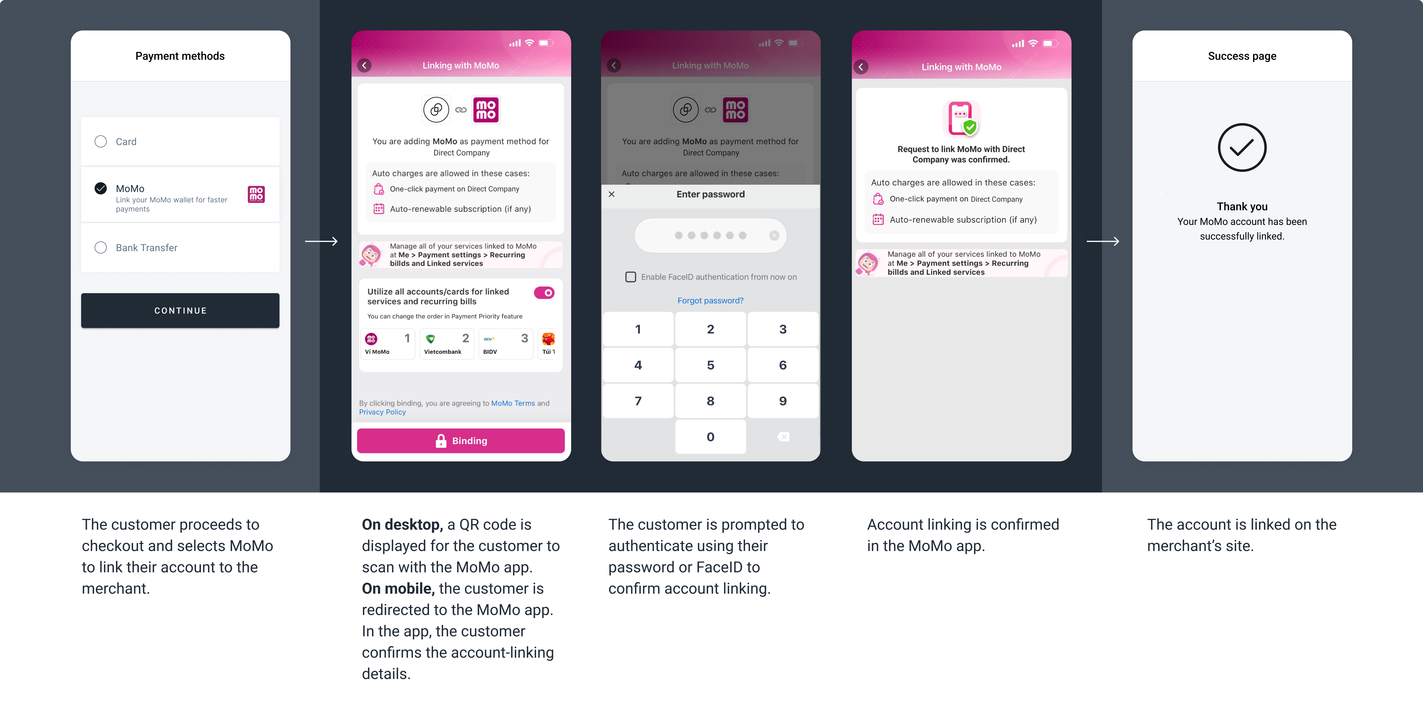 The screenshots represent a generic MoMo enrollment flow.