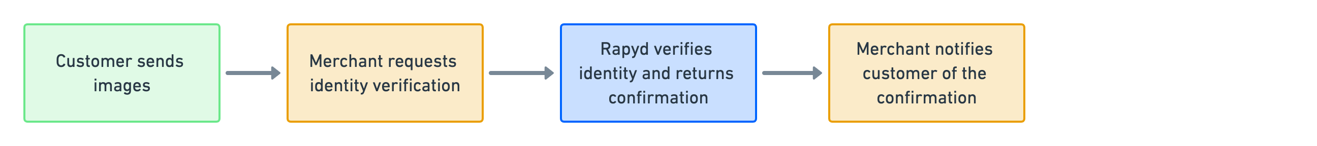 0fca8ba-verifying-customer-identity.png