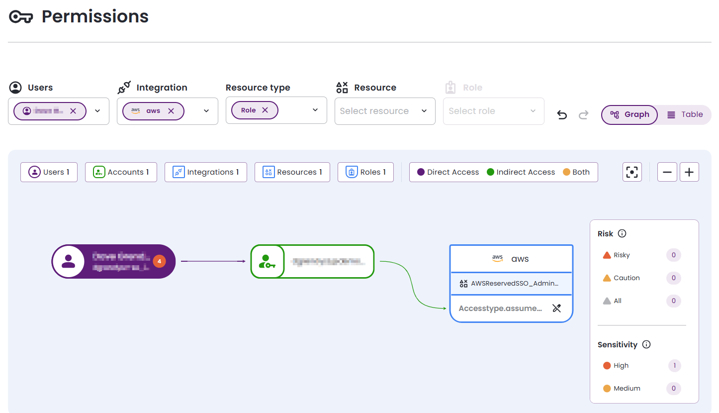 Permissions graph showing indirect access