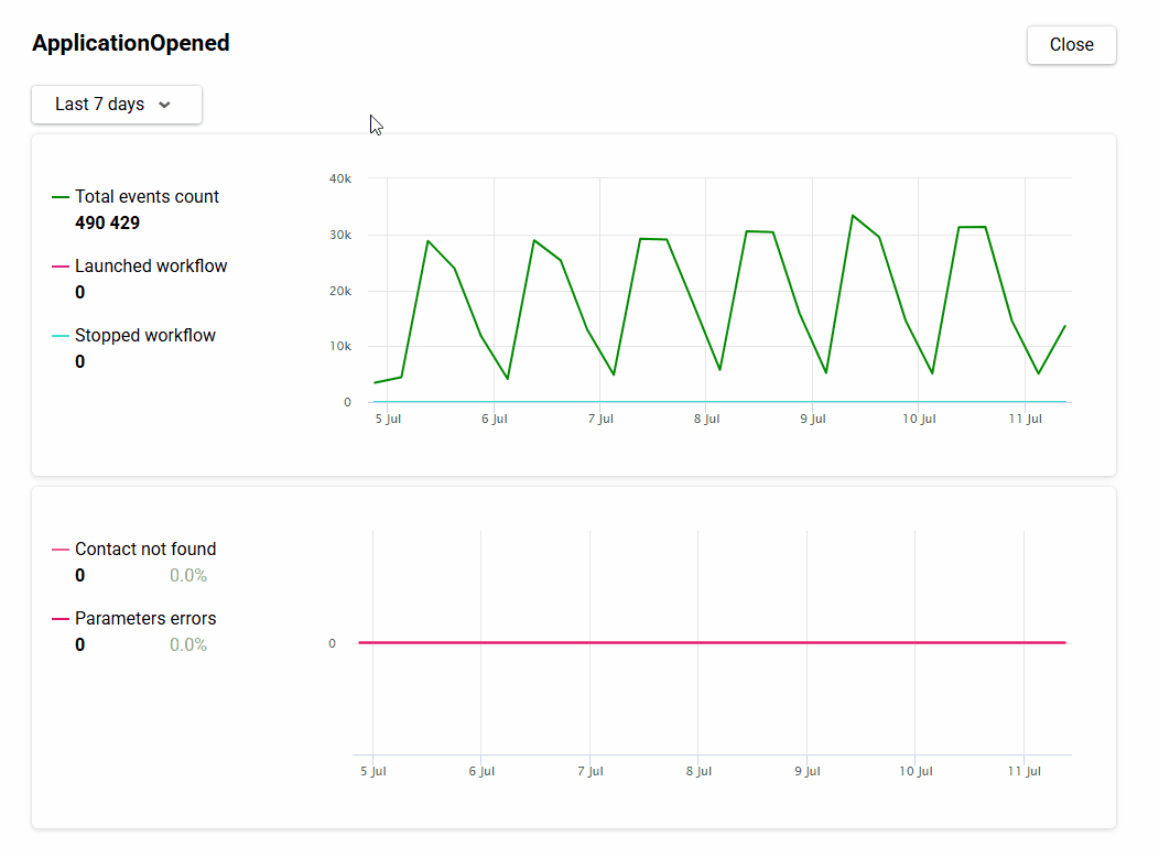 Selection of the analytics for the period in detail