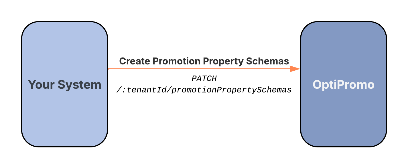 API Flow for Creating Tenant-Level Property Schemas