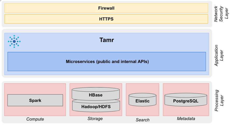 Components of the Tamr Core system architecture: the network security (top) the Tamr Core application (middle), and processing (bottom) layers