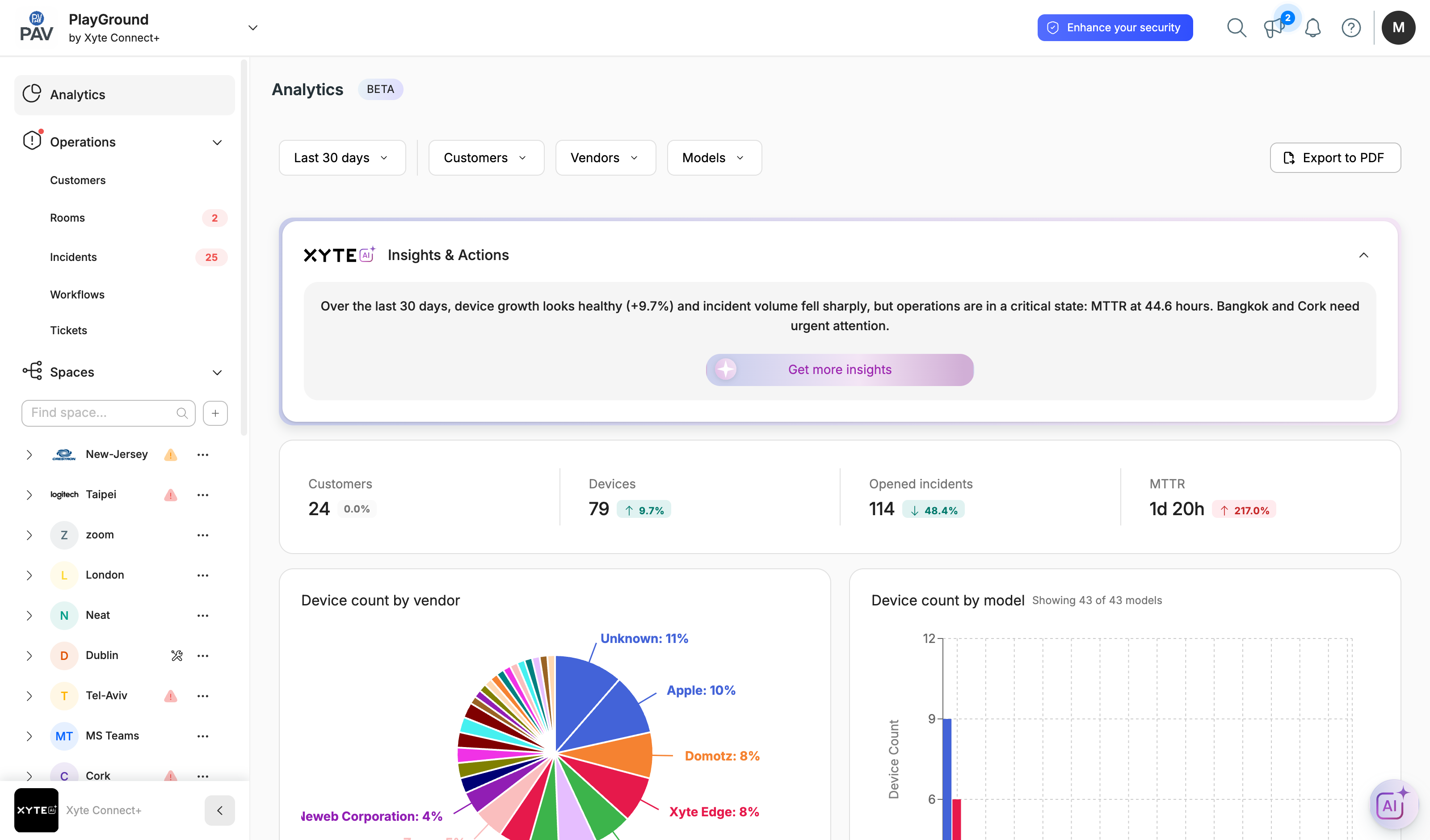 The Analytics view: AI insights, key metrics and device charts.