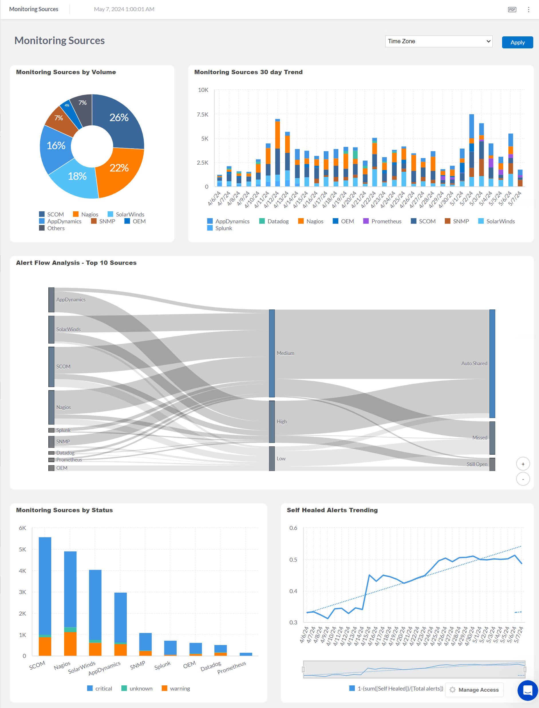 Monitoring Sources Dashboard