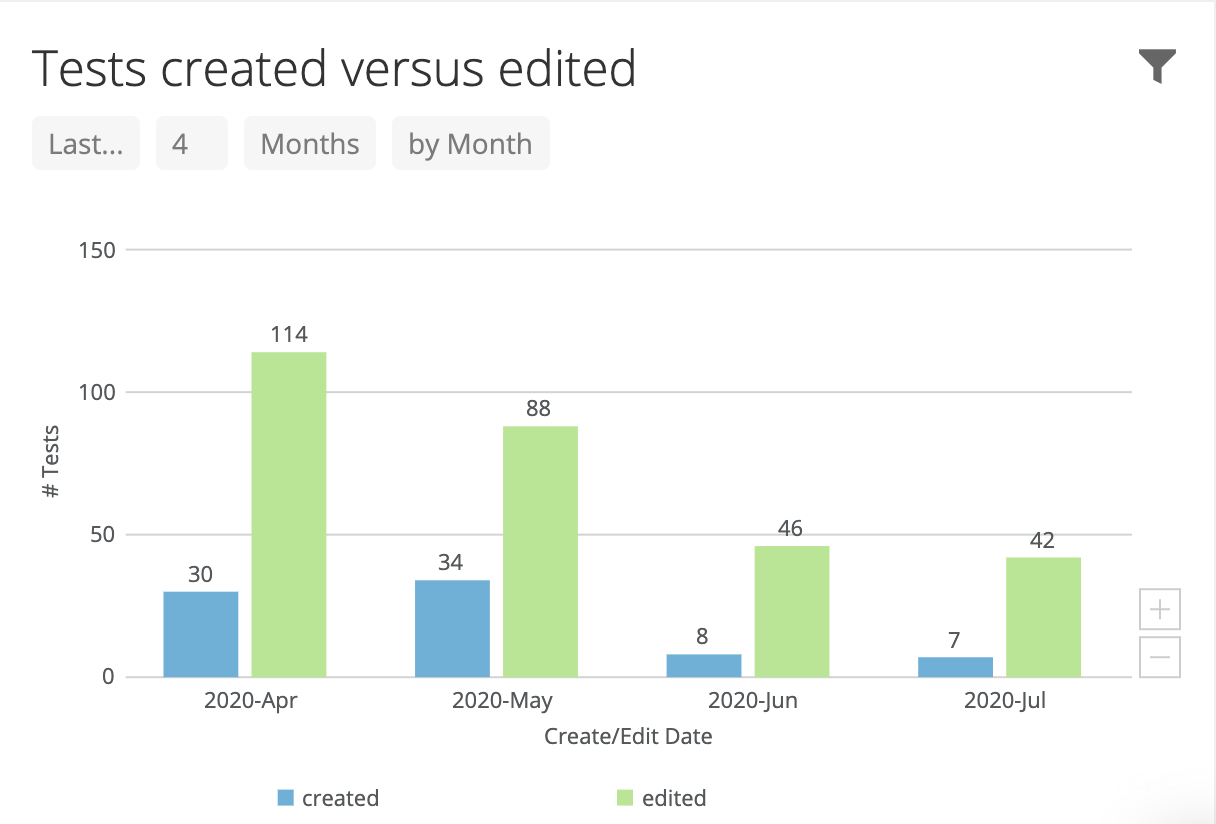 The total number of individual tests created and edited.