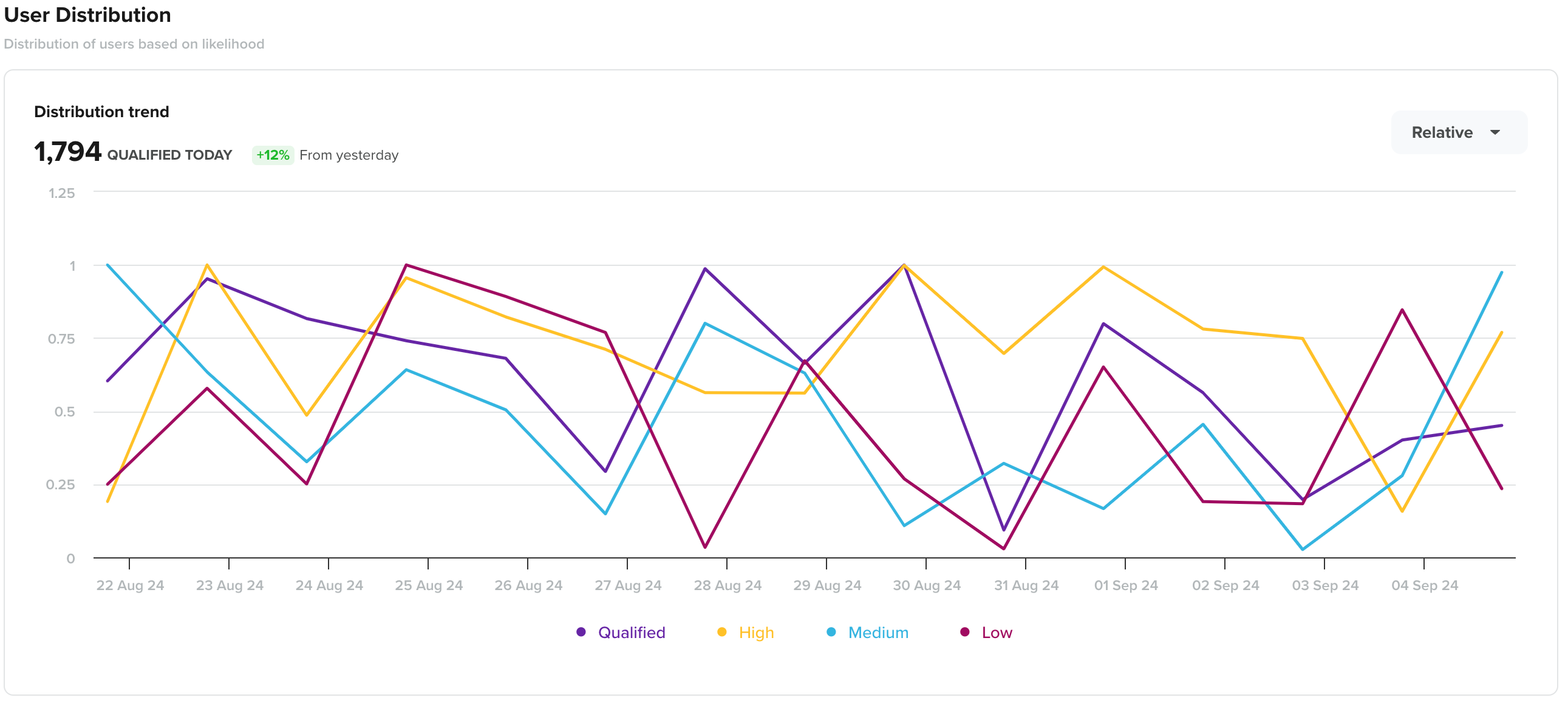 Relative User Distribution Trend