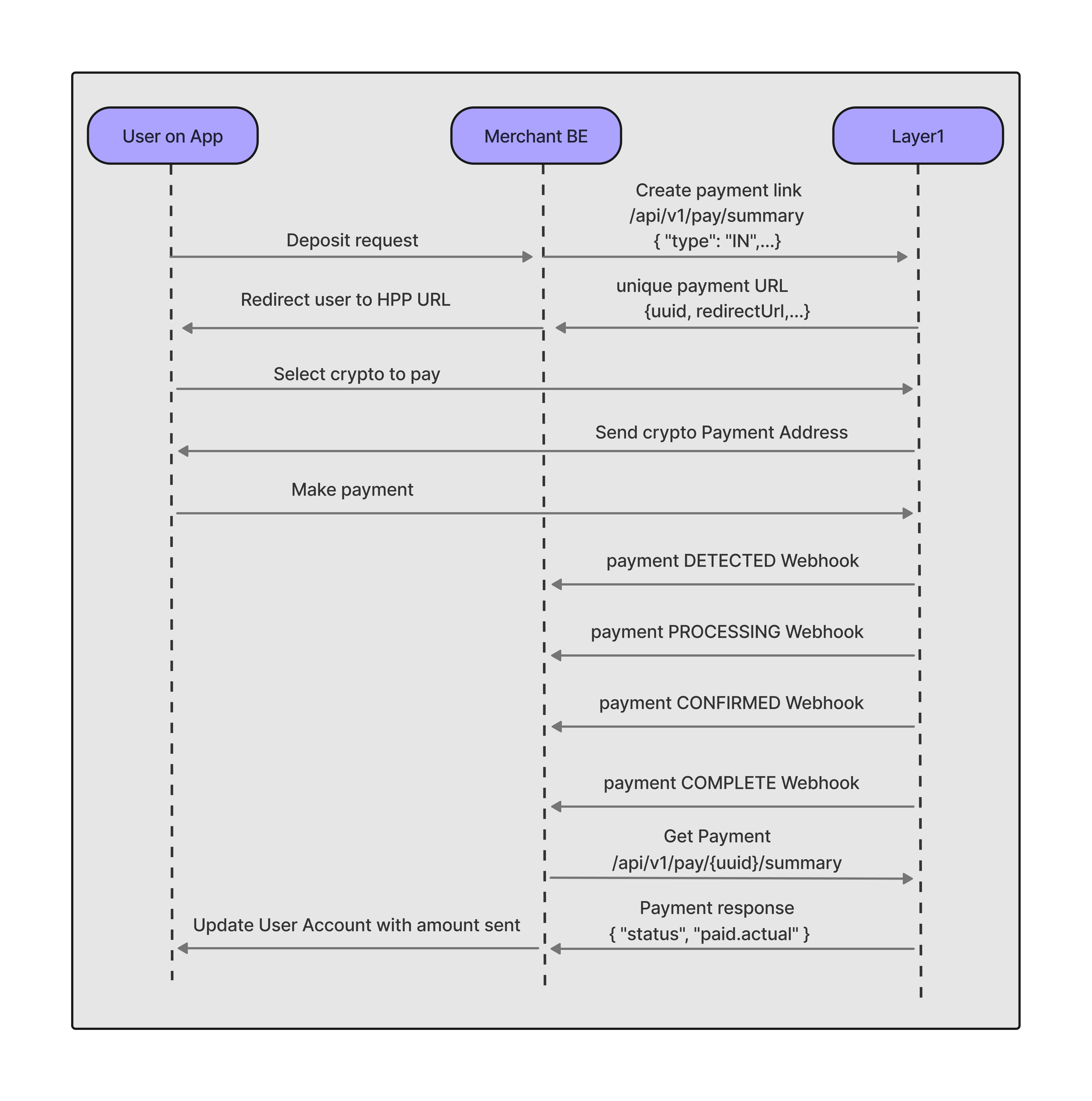 The sequence diagram for a crypto payment in followed in this guide.
