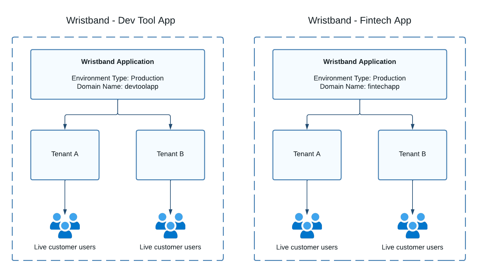 Applications as Products