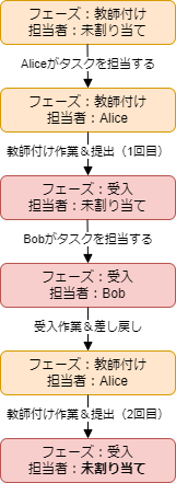 タスクのフェーズと担当者の遷移  
（「再提出されたタスクの検査/受入担当者」が「未割当」の場合）