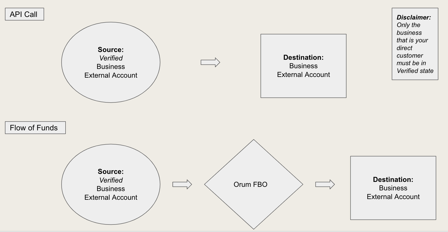 Send an accounts payable transfer diagram