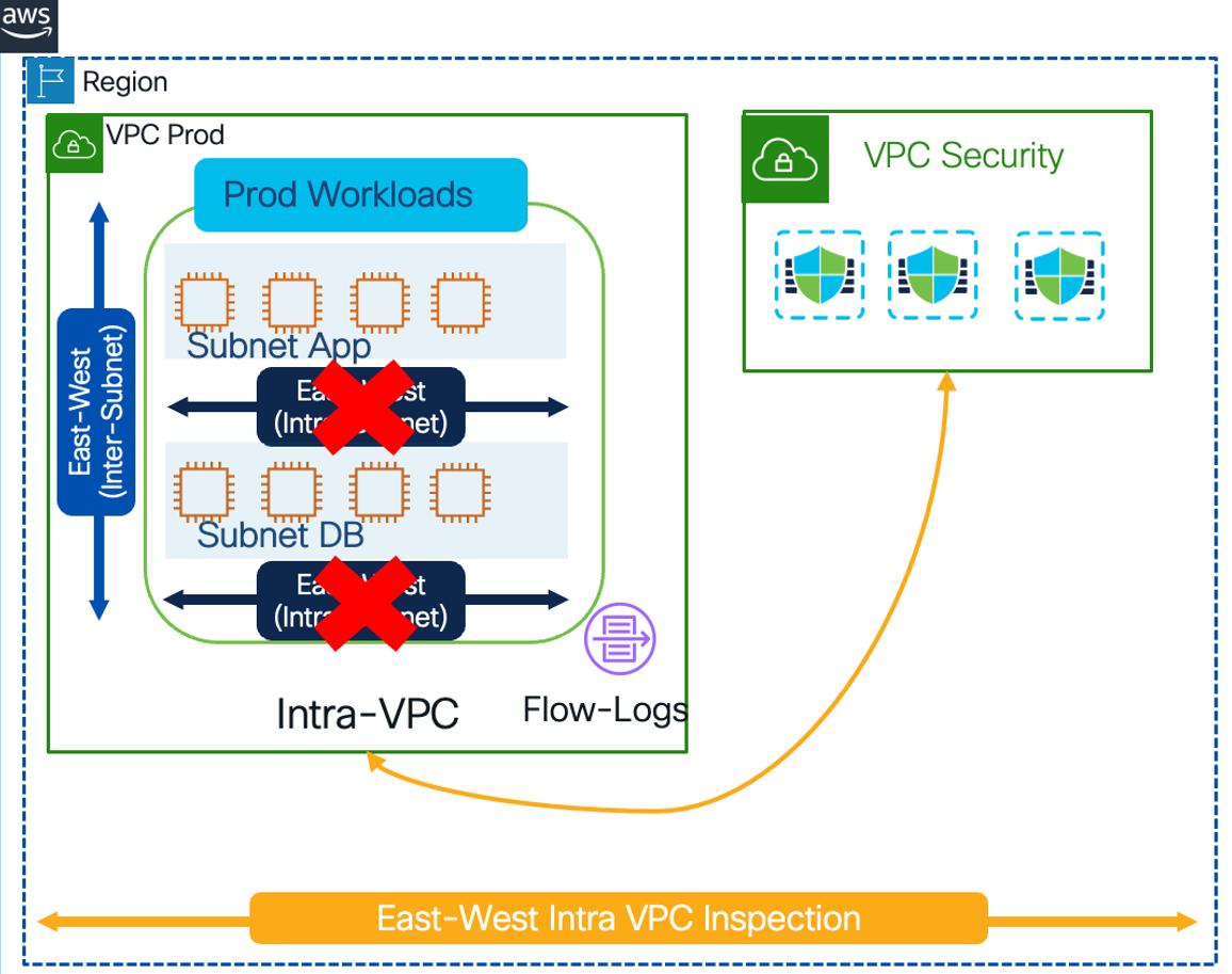 Figure 23: Network Microsegmentation for Cloud Agentless Workloads With Distributed VPC Secure Firewall Deployment on AWS