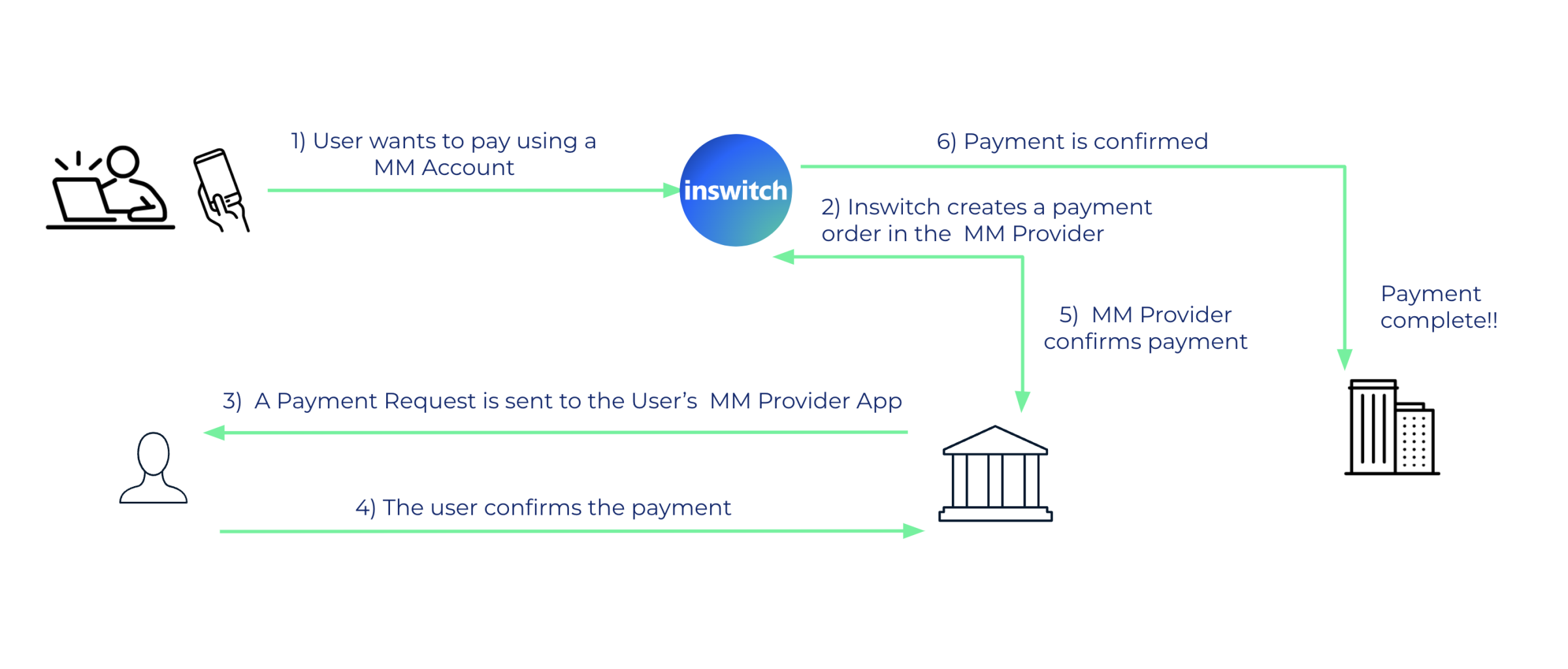 Mobile Money - Push Request