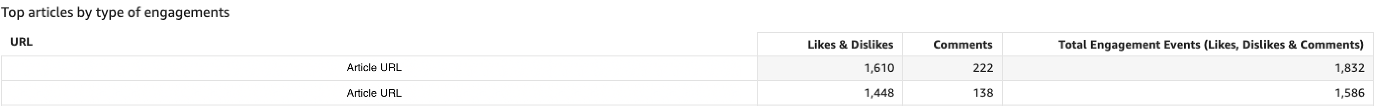 Shows top articles for engagement actions by URL (not container)

You can sort by column, by clicking on the column names and selecting sort ascending or descending (ticket submitted to fix this)