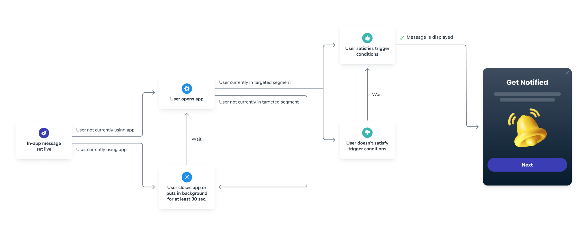 A flow diagram which shows how in-app messages are shown to users. 